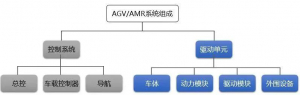 以技術(shù)創(chuàng)新成為動(dòng)機(jī)器人（AGV/AMR）應(yīng)用首選 ——鳴志AGV/AMR專用電機(jī)訪談