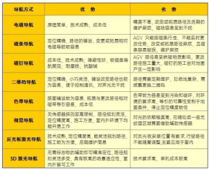 鐳神智能3D SLAM高精度AGV導航方案最新突破--達到毫米級業(yè)界新高度
