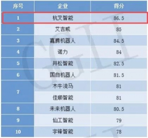 喜報！杭叉智能中國叉車AGV民營企業(yè)競爭力排行TOP1