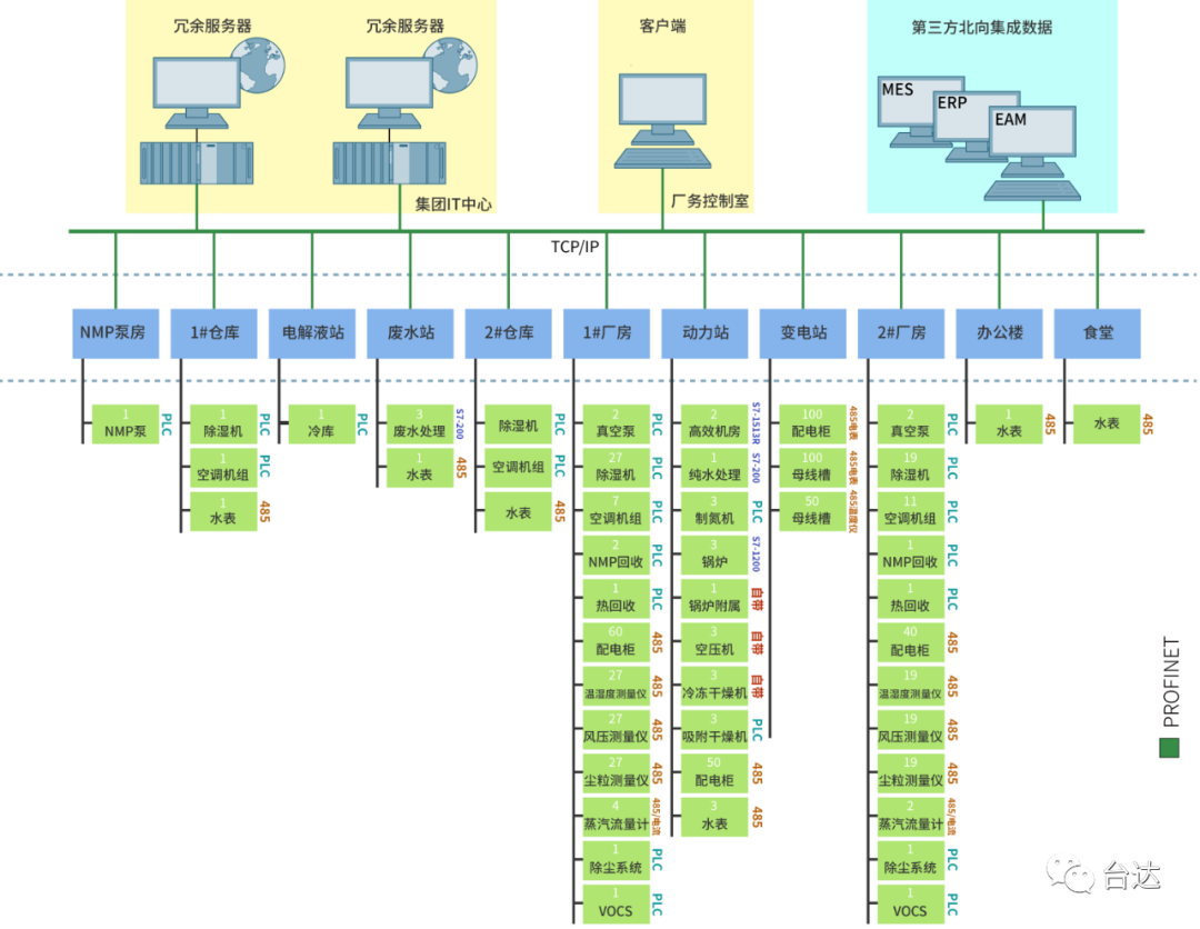 “雙碳”下，臺達FMCS智能廠務(wù)監(jiān)控系統(tǒng)打通工業(yè)互聯(lián)網(wǎng)的關(guān)鍵“穴位”