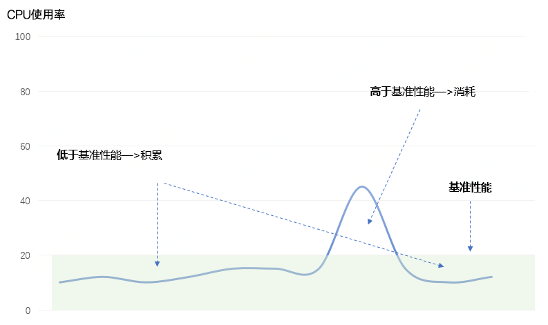 全新發(fā)布｜輕負(fù)載應(yīng)用首選，京東云發(fā)布突發(fā)性能型實(shí)例