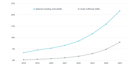 外媒：2020年是行業(yè)分水嶺，對(duì)自主移動(dòng)機(jī)器人的需求正在迅速增長(zhǎng)