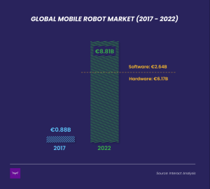 2022年的7個(gè)機(jī)器人趨勢和預(yù)測