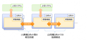 日本東芝公司開(kāi)發(fā)出移動(dòng)機(jī)器人協(xié)作協(xié)作系統(tǒng)：可實(shí)現(xiàn)運(yùn)輸物體的協(xié)調(diào)運(yùn)輸
