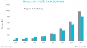 interactanalysis：為什么要在工廠車間采用自主移動機器人？