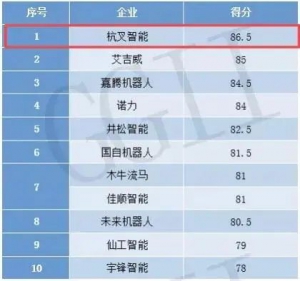 喜報！杭叉智能中國叉車AGV民營企業(yè)競爭力排行TOP1