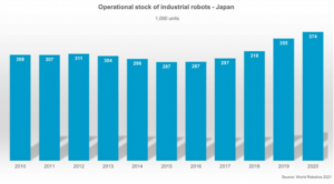 IFR：日本是世界頂級(jí)工業(yè)機(jī)器人制造商