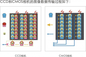 如何搭建一套機(jī)器視覺(jué)系統(tǒng)，工業(yè)視覺(jué)相機(jī)是怎么選型的？