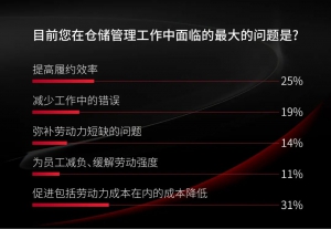 倉(cāng)儲(chǔ)物流機(jī)器人調(diào)研報(bào)告 | 需求強(qiáng)勁 但有成本焦慮