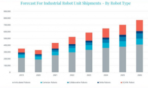 工業(yè)機器人進入新的應(yīng)用和行業(yè)