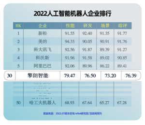 擎朗智能榮登『人工智能機器人企業(yè)排行榜單』