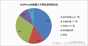 AMR機器人市場情況