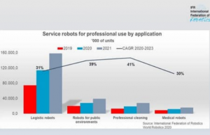 國際機器人聯(lián)合會發(fā)布數(shù)據(jù)顯示AMR銷售預(yù)測將超出所有預(yù)期