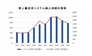 2,613臺，下降約10%，日本工業(yè)車輛協(xié)會公布2021年AGV系統(tǒng)交付量數(shù)量