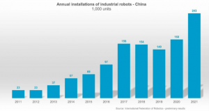 IFR：2021年中國(guó)的機(jī)器人安裝量增長(zhǎng)了44%