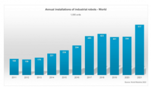 國(guó)際機(jī)器人聯(lián)合會(huì)（IFR）：2002年全球工業(yè)和協(xié)作機(jī)器人安裝量創(chuàng) "歷史新高"