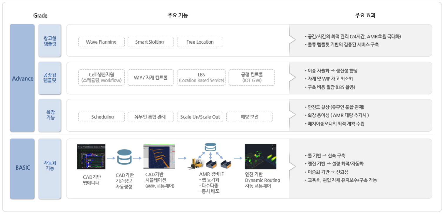 物流自有化集成平臺 （TAMS）