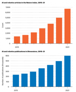 人工智能和機(jī)器人研究的增長在加速