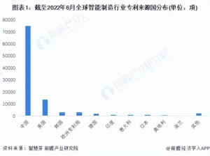 2022年全球智能制造行業(yè)技術(shù)競(jìng)爭(zhēng)格局分析