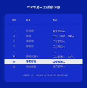 擎朗智能再登2022機(jī)器人企業(yè)50強(qiáng)榜單！