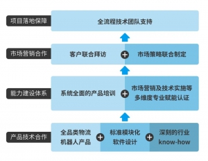 集結(jié)令｜極智嘉發(fā)布渠道賦能計(jì)劃，八大措施全方位扶持合作伙伴