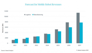 2022年移動(dòng)機(jī)器人出貨量增長53%