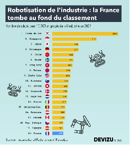 法媒焦慮：工業(yè)機器人化方面，法國去年墊底