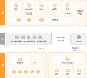 愛動(dòng)超越 | 基于AI的智慧工廠產(chǎn)線安全監(jiān)測(cè)解決方案