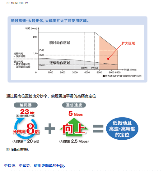 松下伺服電機(jī)MHMF042L1V2M/MSMF022L1U2M/MHMF012L1U2M