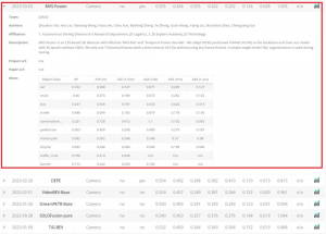 京東物流自研算法登頂國(guó)際權(quán)威自動(dòng)駕駛視覺(jué)算法榜單！