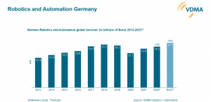 德國機(jī)器人行業(yè)在2023年將增長9%。