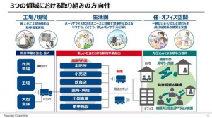 松下為工廠等三個領(lǐng)域推廣機器人，松散連接“共存感”機器人開發(fā)