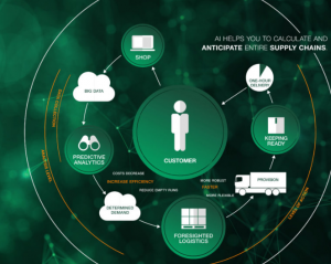 凱傲：人工智能如何預(yù)測倉庫中的未來事件？