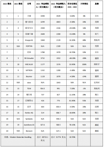 2022年全球物料搬運(yùn)系統(tǒng)供應(yīng)商20強(qiáng)