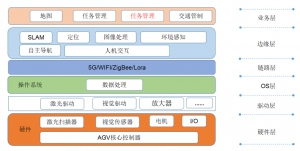臨工智科 AGV管理系統(tǒng)控制技術(shù)