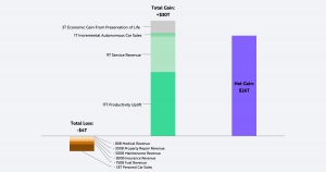 ARK Invest ：預計到 2030 年，自動駕駛出租車每年將為全球 GDP 增加 26 萬億美元