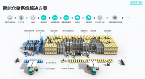 庫內(nèi)存取，庫外搬運，勱微機器人邀您解鎖從“搬運”到“存取”智能物流新模式