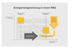 德馬泰克：堆垛機(jī)如何進(jìn)行能量回收的？
