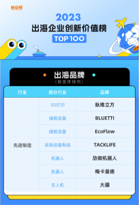 先進(jìn)制造領(lǐng)域「唯一」物流機(jī)器人企業(yè)，勱微機(jī)器人榮登“創(chuàng)業(yè)邦·出海企業(yè)創(chuàng)新價(jià)值100強(qiáng)”榜單
