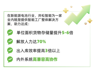 智能系統(tǒng)助力業(yè)務(wù)閉環(huán)，井松智能推動(dòng)新能源電池行業(yè)智造升級(jí)！