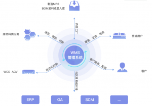倉庫管理系統(tǒng)WMS