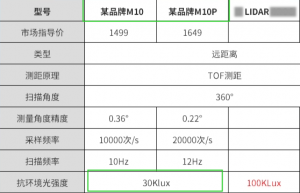 關(guān)于鐳神智能M10系列激光雷達(dá)抗環(huán)境光強(qiáng)度參數(shù)的嚴(yán)正聲明