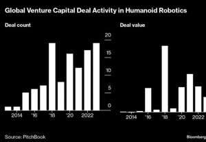 彭博商業(yè)周刊：機器人初創(chuàng)公司希望人工智能時代意味著他們的時代已經(jīng)到來