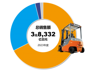 豐田集團(tuán)2023財(cái)報(bào)公布，產(chǎn)業(yè)車輛業(yè)績(jī)刷新歷史紀(jì)錄
