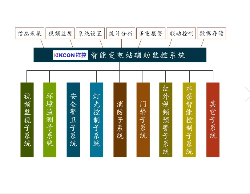 XKCON祥控智能變電站輔助監(jiān)控系統(tǒng)