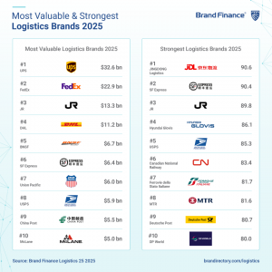 全球物流品牌領(lǐng)跑全球排名，中國郵政、京東、順豐入榜！