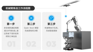 極智嘉發(fā)布全新通用機(jī)械臂操作技術(shù)方案，破解倉(cāng)儲(chǔ)超大規(guī)模商品揀選難題