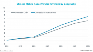 邁向全球舞臺(tái)：中國(guó)移動(dòng)機(jī)器人廠商加速國(guó)際化浪潮