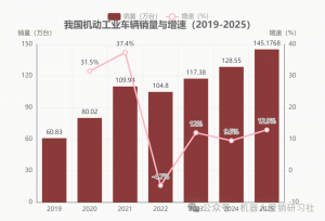 AI時代下，傳統(tǒng)叉車制造企業(yè)如何升維破局？