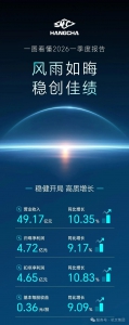 杭叉集團|風(fēng)雨如晦 穩(wěn)創(chuàng)佳績——一圖看懂杭叉集團2026一季度報告